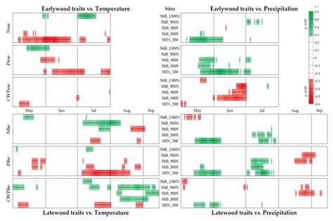 Evidences of Different Drought Sensitivity in Xylem Cell Developmental ...