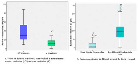 Survey of Radon Concentrations in the University of Granada in Southern ...
