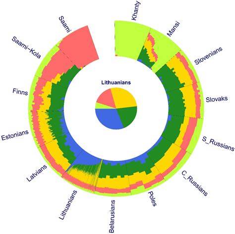 Genome-Wide Landscape of North-Eastern European Populations: A View ...