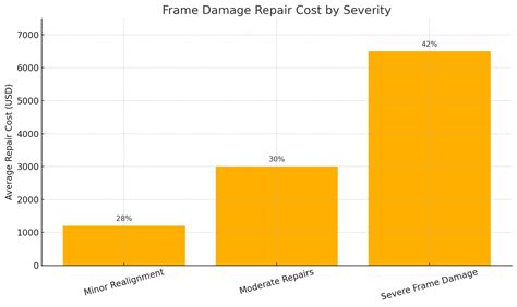Car Frame Damage Signs 的图像结果