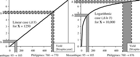 Image result for Logarithmic Utility Function