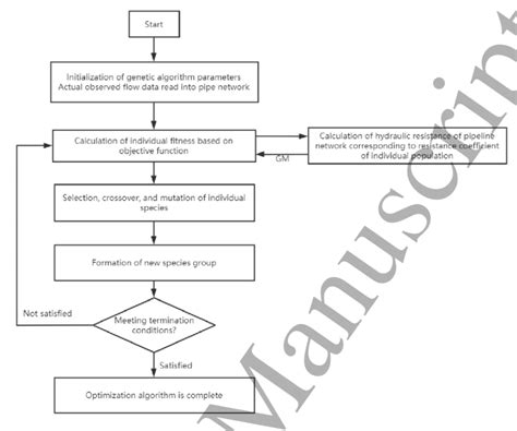Image result for Genetic Algorithm Background