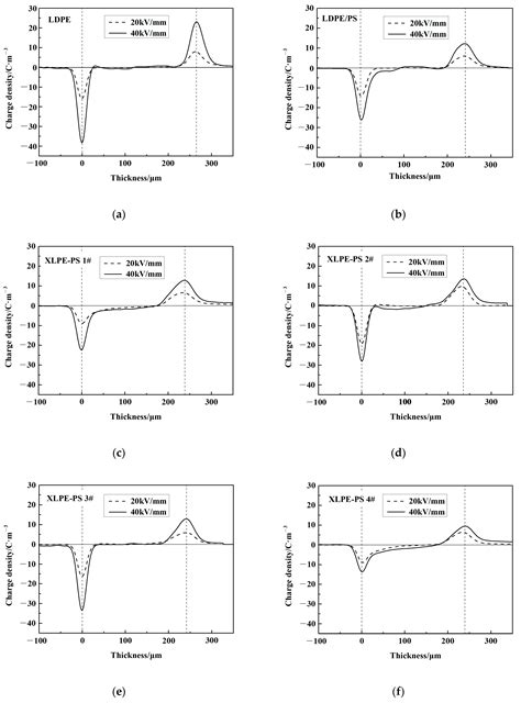 Crosslinking Dependence of Direct Current Breakdown Performance for ...