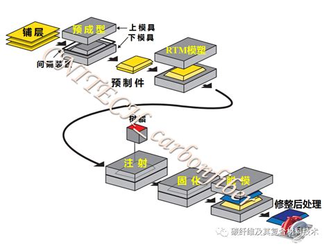 Image result for RTM Process Explained