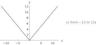 Image result for Absolute Value Derivative Rule