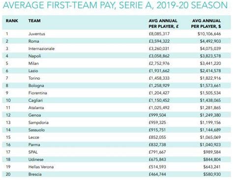 五大联赛工资榜：巴萨高居第一 皇马排第二_国际足球_新浪竞技风暴_新浪网