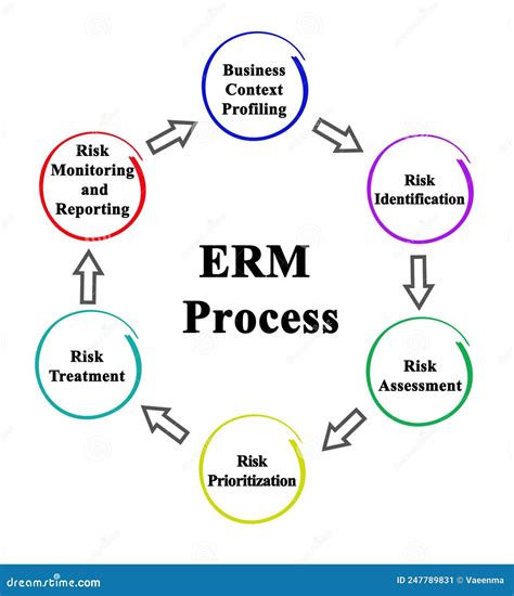 Image result for Risk Management Process