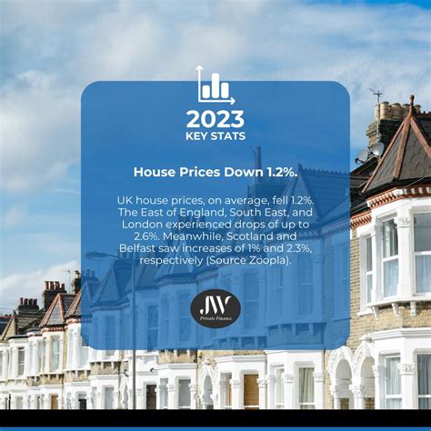 UK house prices drop 1.2% | Jordan Willis- CeMAP, CeRER, CCIBS ...