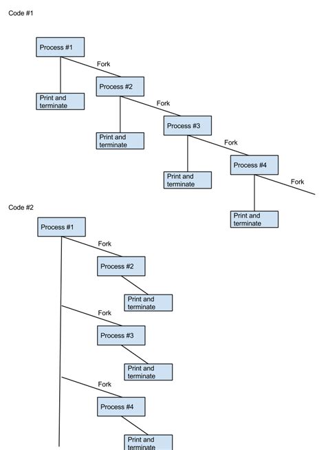 Image result for Unix Fork Command
