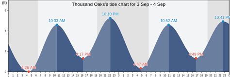 Thousand Oaks's Tide Charts, Tides for Fishing, High Tide and Low Tide ...