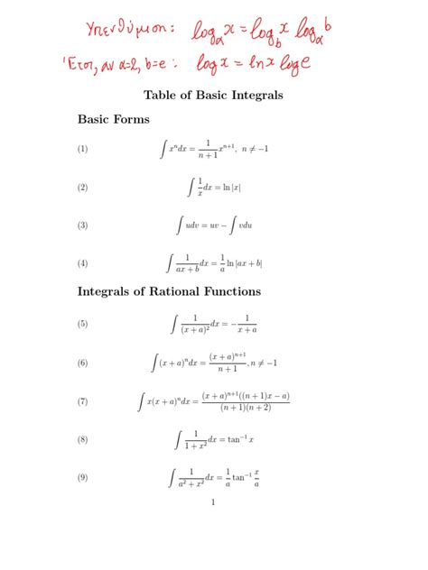 Image result for Derivative Integral Table