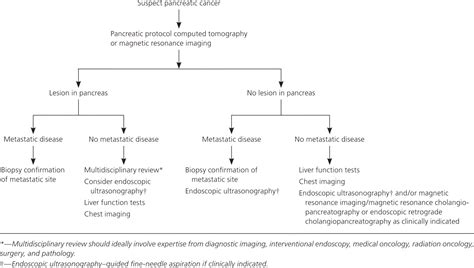 Diagnosis and Management of Pancreatic Cancer | AAFP