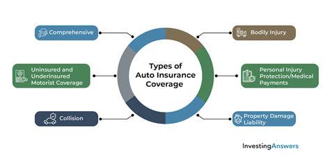 Image result for Basic Car Insurance Coverage