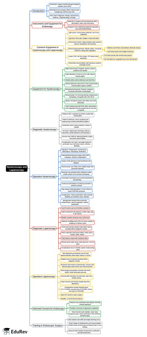 Mind Map: Hysteroscopy and laparoscopy - Gynaecology and Obstetrics ...