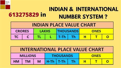 Image result for Numbers Places Chart