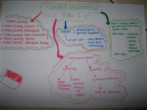 Susanti: MIND MAP "BAHASA INDONESIA"