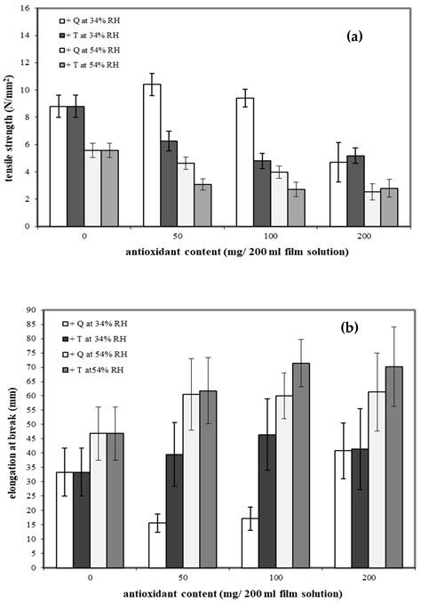 Antioxidant Films from Cassava Starch/Gelatin Biocomposite Fortified ...