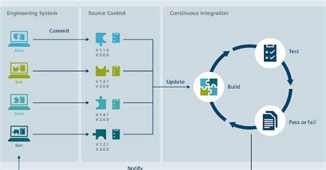 Azure - DevOps Continuous Integration | DevOpsWorld