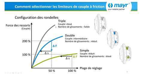 Comment sélectionner les limiteurs de couple à friction? | mayr®