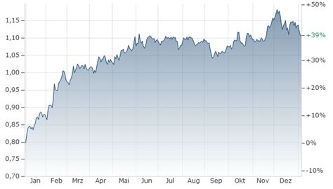 Russischer Rubel-Indische Rupie | RUB/INR | aktueller Wechselkurs ...