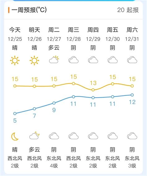 福州气温开启回升模式 天气依旧干燥_福州要闻_新闻频道_福州新闻网