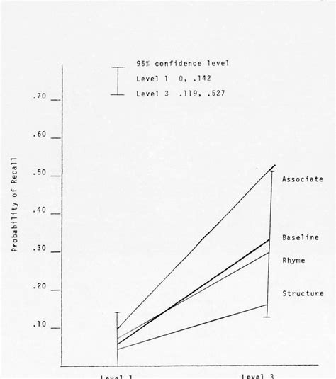 Figure 3 from Yet Another Look at Depth of Processing | Semantic Scholar