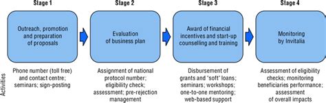 Operational Process Main Process Steps 的图像结果