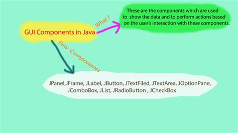 Image result for Using Java for UI Components