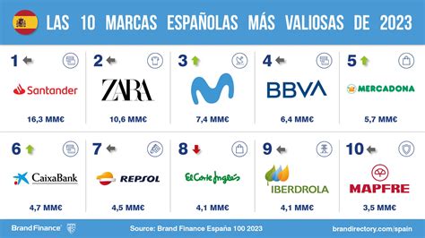 Santander sigue siendo la marca más valiosa de España. según Brand ...