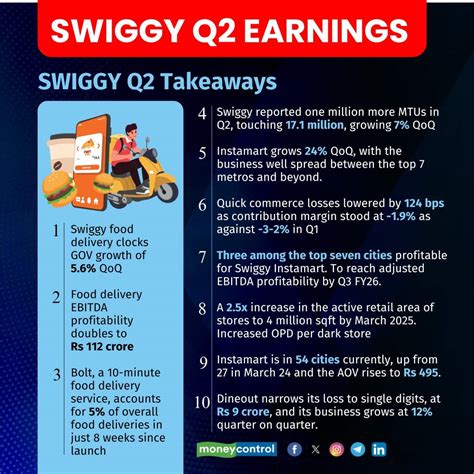 Swiggy Q2 results: Revenue jumps 30% to Rs 3,602 crore, losses at Rs 626 crore