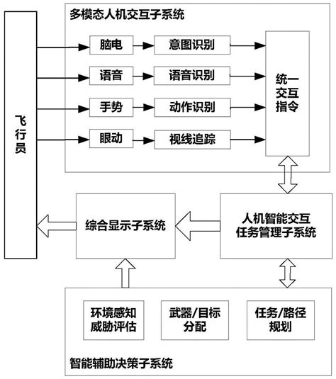 一种智能化作战的多模态人机智能交互框架、方法和装置与流程