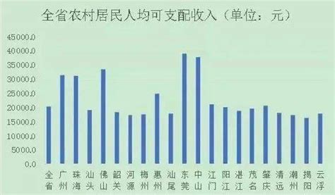 广东各市收入排行榜公布！韶关全省排名和人均年收入为……_南方plus_南方+