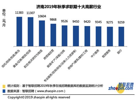 今秋济南平均月薪超8000 这些行业月薪最高_手机新浪网