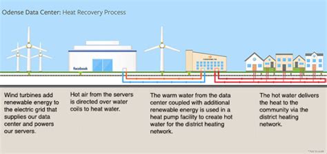 Image result for Data Center Heat Recovery
