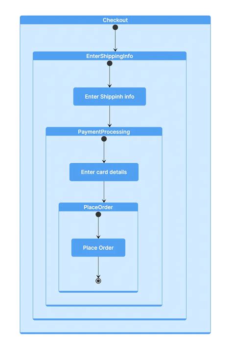 Image result for UML State Machine How To