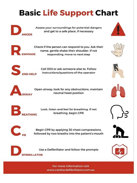 Image result for Basic Life Support NHS