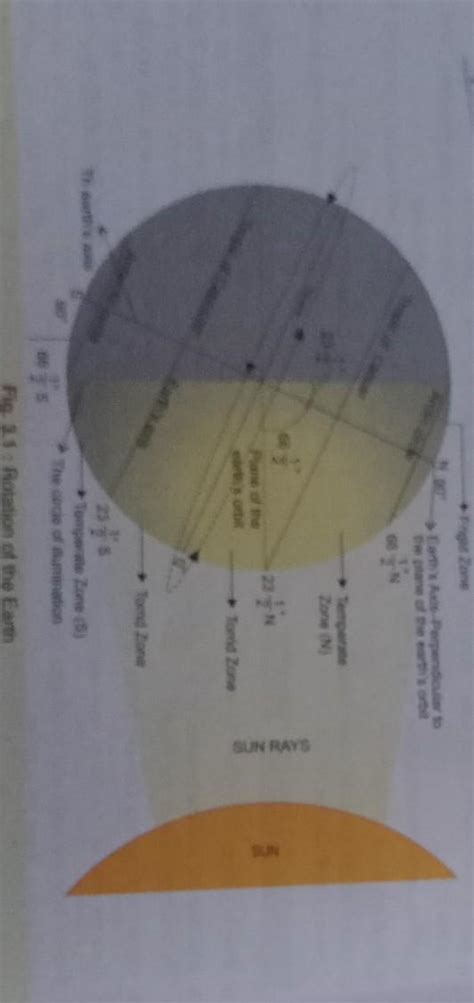 Explain the rotation of the earth - Brainly.in