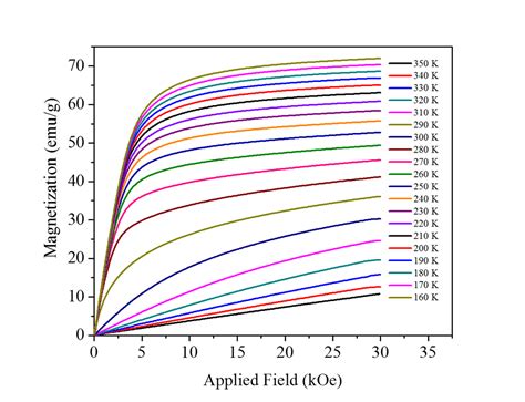 Vibrating Sample Magnetometer 的图像结果