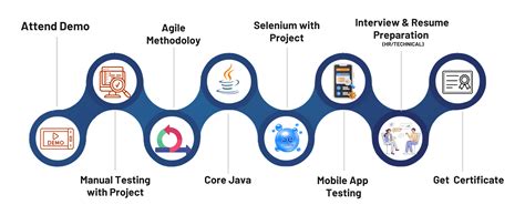 Image result for Testing Course for Beginners