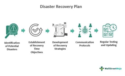 Disaster Recovery Plan Steps 的图像结果