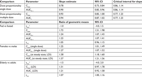 Image result for Dose-Effect Proportionality