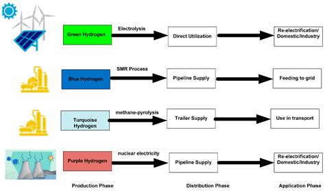 A Brief Review of Hydrogen Production Methods and Their Challenges