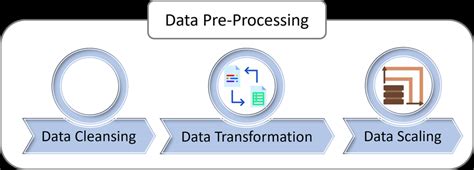 Image result for Preprocessing