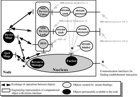 Image result for Advanced Objects and Configuration Processes