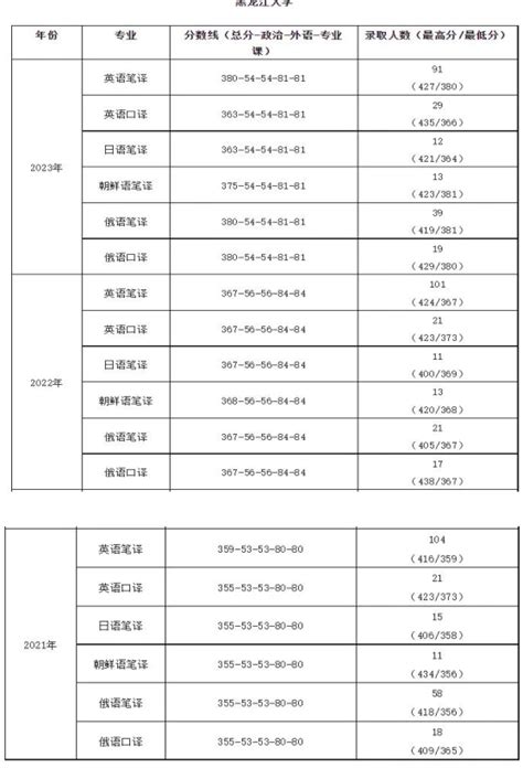 2024 黑龙江大学翻译专业院校考研综合情况分析 - 哔哩哔哩
