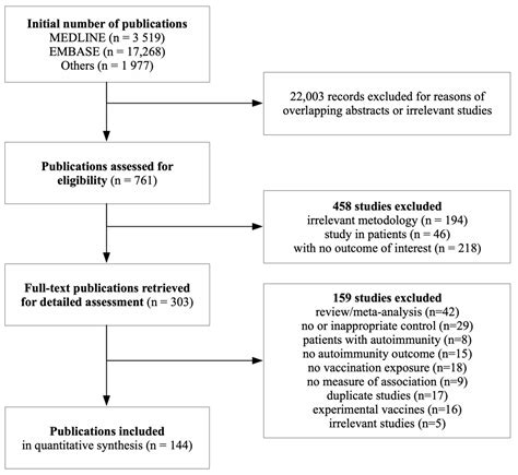 Can Vaccination Trigger Autoimmune Disorders? A Meta-Analysis