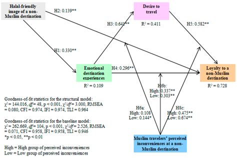 Perceived Inconveniences and Muslim Travelers’ Loyalty to Non-Muslim ...