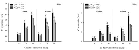 Effects on Bioaccumulation, Growth Performance, Hematological ...