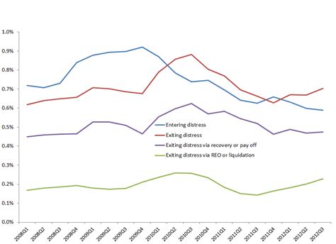 Distressed Loans in Ohio: Are Loss-Mitigation Tools Easing Distress?