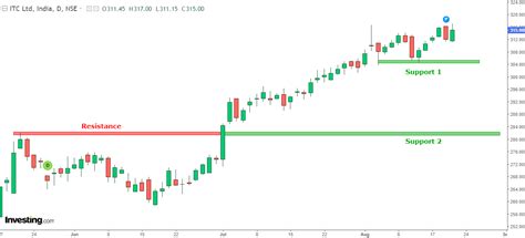 ‘Meme Stock’ Soars to 52-Week High During Market Fall; Still Time to ...